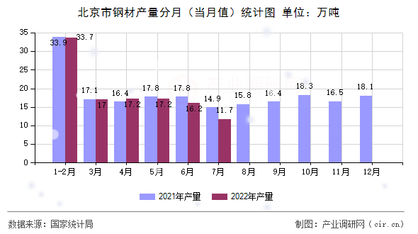 北京市鋼材產量分月（當月值）統計圖