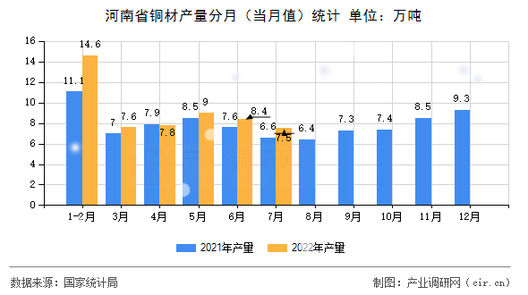 河南省銅材產量分月(當月值)統計 河南省銅材產量分月(當月值)統計