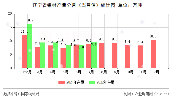 遼寧省鋁材產(chǎn)量分月(當(dāng)月值)統(tǒng)計(jì)圖 遼寧省鋁材產(chǎn)量分月(當(dāng)月值)統(tǒng)計(jì)圖