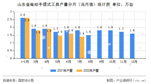 山東省電動(dòng)手提式工具產(chǎn)量分月(當(dāng)月值)統(tǒng)計(jì)圖 山東省電動(dòng)手提式工具產(chǎn)量分月(當(dāng)月值)統(tǒng)計(jì)圖