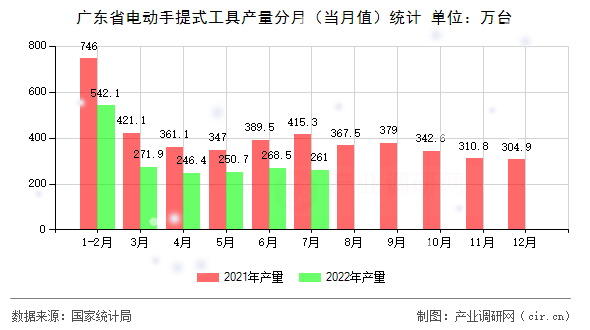 廣東省電動(dòng)手提式工具產(chǎn)量分月（當(dāng)月值）統(tǒng)計(jì)