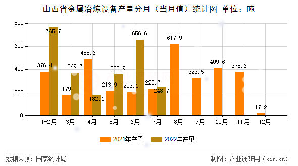 山西省金屬冶煉設(shè)備產(chǎn)量分月(當(dāng)月值)統(tǒng)計(jì)圖 山西省金屬冶煉設(shè)備產(chǎn)量分月(當(dāng)月值)統(tǒng)計(jì)圖