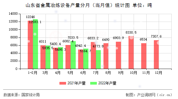 山東省金屬冶煉設備產量分月（當月值）統計圖