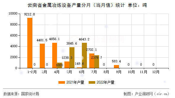 云南省金屬冶煉設(shè)備產(chǎn)量分月（當(dāng)月值）統(tǒng)計(jì)
