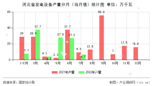 河北省發(fā)電設(shè)備產(chǎn)量分月（當月值）統(tǒng)計圖