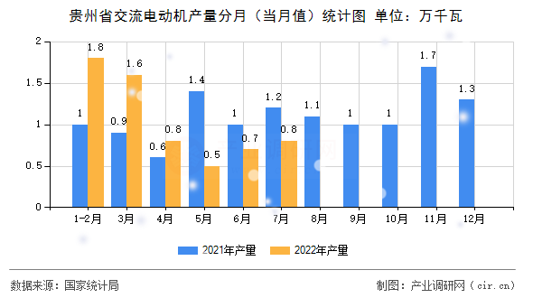 貴州省交流電動機產量分月（當月值）統計圖