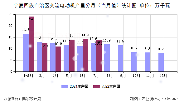 寧夏回族自治區交流電動機產量分月(當月值)統計圖 寧夏回族自治區交流電動機產量分月(當月值)統計圖