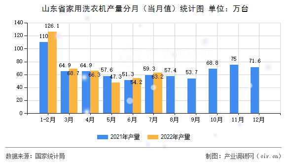 山東省家用洗衣機(jī)產(chǎn)量分月(當(dāng)月值)統(tǒng)計(jì)圖 山東省家用洗衣機(jī)產(chǎn)量分月(當(dāng)月值)統(tǒng)計(jì)圖