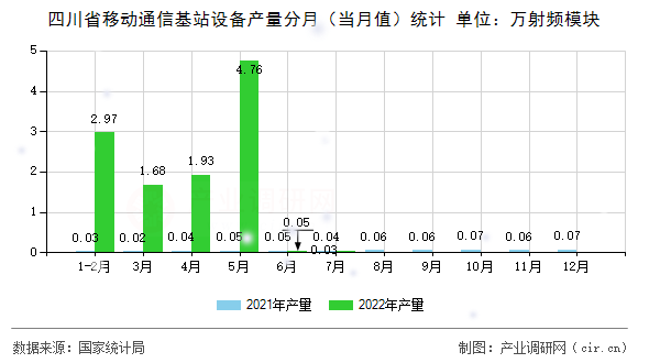 四川省移動通信基站設備產量分月(當月值)統計 四川省移動通信基站設備產量分月(當月值)統計