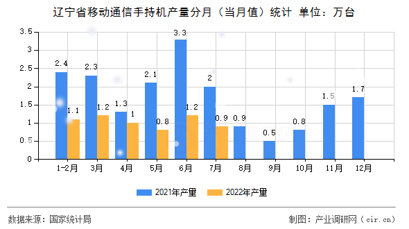 遼寧省移動通信手持機產量分月（當月值）統計
