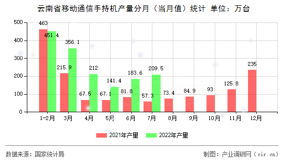 云南省移動通信手持機(jī)產(chǎn)量分月(當(dāng)月值)統(tǒng)計(jì) 云南省移動通信手持機(jī)產(chǎn)量分月(當(dāng)月值)統(tǒng)計(jì)