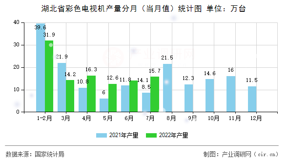 湖北省彩色電視機產量分月(當月值)統計圖 湖北省彩色電視機產量分月(當月值)統計圖