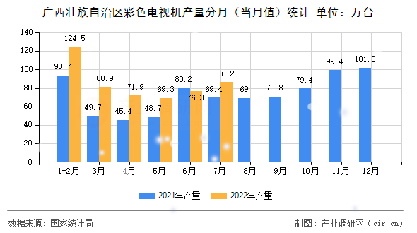 廣西壯族自治區彩色電視機產量分月（當月值）統計