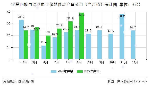 寧夏回族自治區電工儀器儀表產量分月（當月值）統計圖