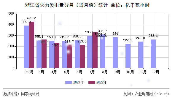 浙江省火力發電量分月(當月值)統計 浙江省火力發電量分月(當月值)統計