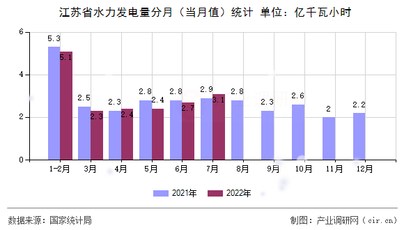 江蘇省水力發(fā)電量分月（當月值）統(tǒng)計