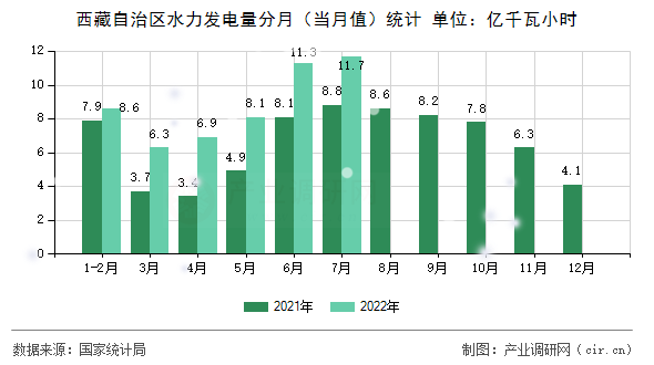 西藏自治區水力發電量分月（當月值）統計