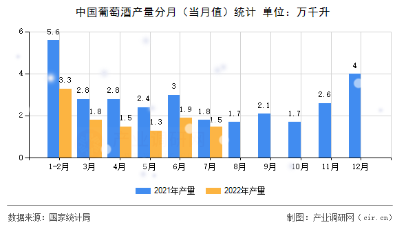 中國葡萄酒產量分月（當月值）統計