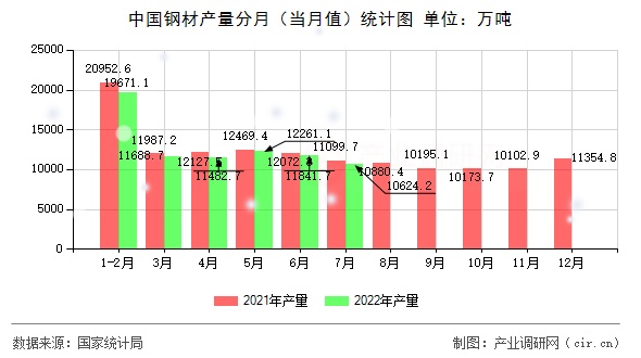 中國鋼材產量分月(當月值)統(tǒng)計圖 中國鋼材產量分月(當月值)統(tǒng)計圖