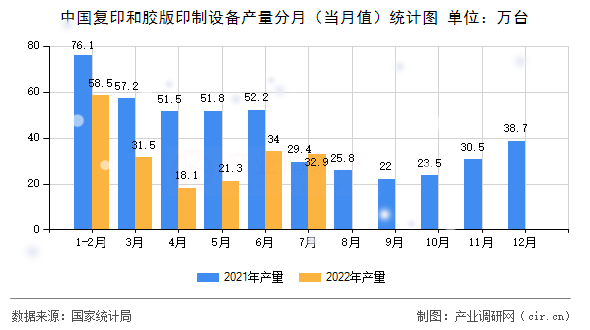 中國復印和膠版印制設備產量分月（當月值）統計圖