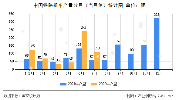 中國鐵路機車產量分月(當月值)統計圖 中國鐵路機車產量分月(當月值)統計圖
