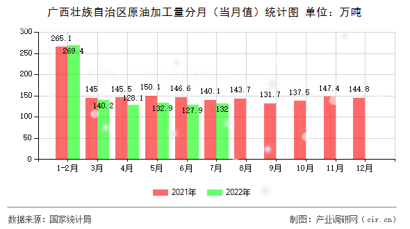 廣西壯族自治區(qū)原油加工量分月(當(dāng)月值)統(tǒng)計(jì)圖 廣西壯族自治區(qū)原油加工量分月(當(dāng)月值)統(tǒng)計(jì)圖