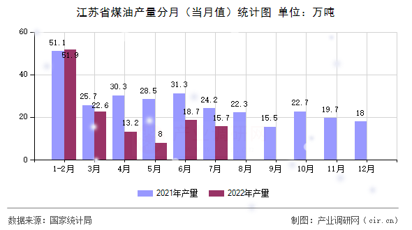 江蘇省煤油產量分月（當月值）統計圖