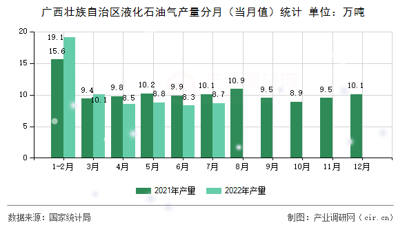 廣西壯族自治區(qū)液化石油氣產(chǎn)量分月(當(dāng)月值)統(tǒng)計(jì) 廣西壯族自治區(qū)液化石油氣產(chǎn)量分月(當(dāng)月值)統(tǒng)計(jì)