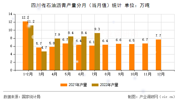 四川省石油瀝青產(chǎn)量分月(當(dāng)月值)統(tǒng)計(jì) 四川省石油瀝青產(chǎn)量分月(當(dāng)月值)統(tǒng)計(jì)