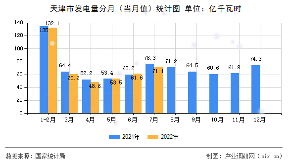 天津市發電量分月(當月值)統計圖 天津市發電量分月(當月值)統計圖