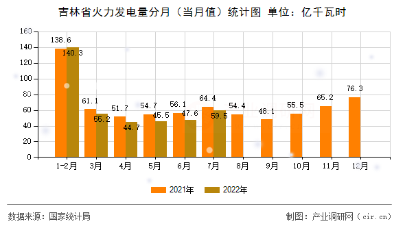 吉林省火力發(fā)電量分月(當(dāng)月值)統(tǒng)計(jì)圖 吉林省火力發(fā)電量分月(當(dāng)月值)統(tǒng)計(jì)圖