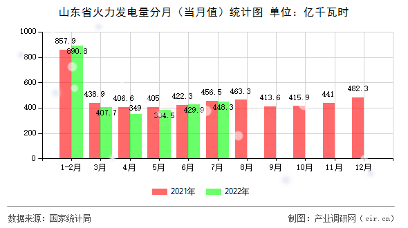 山東省火力發電量分月(當月值)統計圖 山東省火力發電量分月(當月值)統計圖