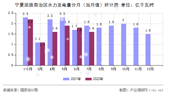 寧夏回族自治區(qū)水力發(fā)電量分月（當(dāng)月值）統(tǒng)計(jì)圖