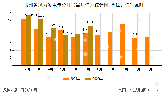 貴州省風力發電量分月（當月值）統計圖