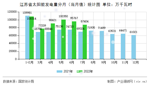 江蘇省太陽能發電量分月（當月值）統計圖