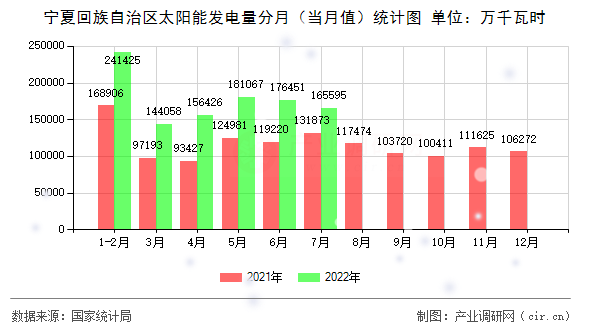 寧夏回族自治區太陽能發電量分月（當月值）統計圖