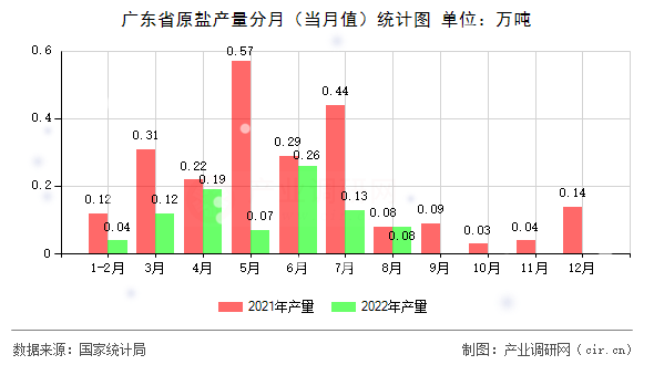 廣東省原鹽產量分月(當月值)統計圖 廣東省原鹽產量分月(當月值)統計圖