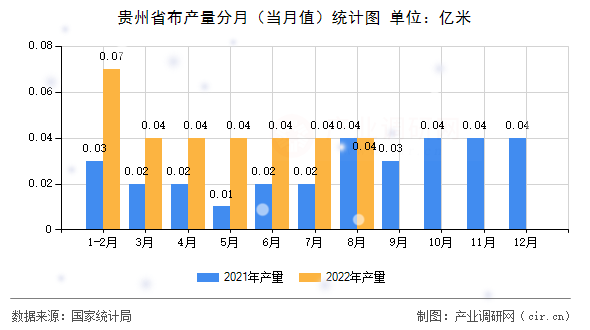貴州省布產量分月(當月值)統計圖 貴州省布產量分月(當月值)統計圖