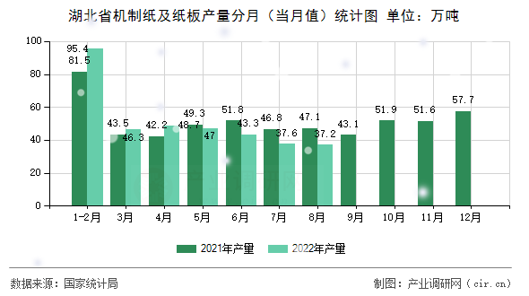 湖北省機制紙及紙板產量分月(當月值)統計圖 湖北省機制紙及紙板產量分月(當月值)統計圖