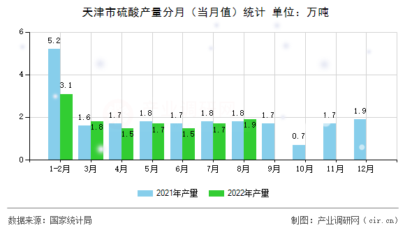 天津市硫酸產(chǎn)量分月（當(dāng)月值）統(tǒng)計