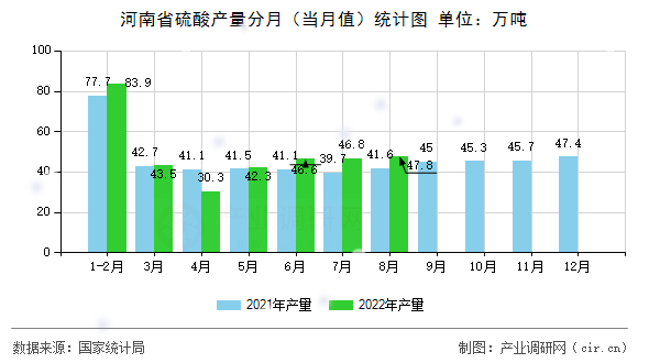 河南省硫酸產量分月（當月值）統計圖
