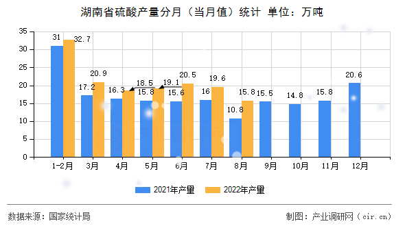 湖南省硫酸產量分月(當月值)統計 湖南省硫酸產量分月(當月值)統計