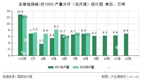 安徽省燒堿(折100%)產量分月（當月值）統計圖