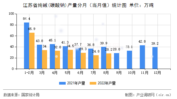 江蘇省純堿(碳酸鈉)產(chǎn)量分月（當(dāng)月值）統(tǒng)計(jì)圖