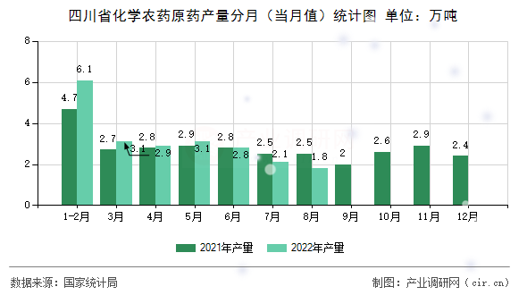 四川省化學(xué)農(nóng)藥原藥產(chǎn)量分月（當(dāng)月值）統(tǒng)計圖