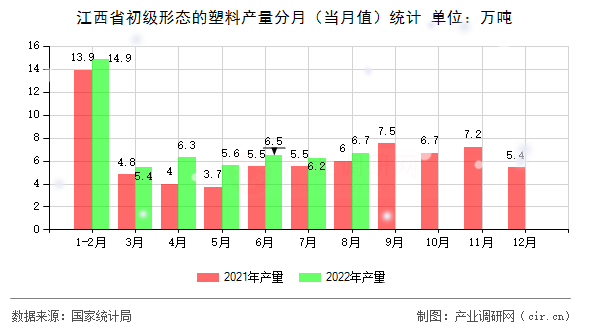 江西省初級形態的塑料產量分月（當月值）統計