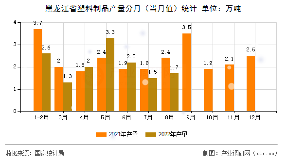 黑龍江省塑料制品產量分月（當月值）統計