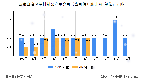 西藏自治區塑料制品產量分月（當月值）統計圖