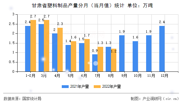 甘肅省塑料制品產量分月(當月值)統計 甘肅省塑料制品產量分月(當月值)統計