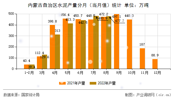 內蒙古自治區水泥產量分月(當月值)統計 內蒙古自治區水泥產量分月(當月值)統計